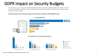 GDPR Impact on Security Budgets
Source: EU GDPR Report, Crowd Research Partners, 2017 27
 
