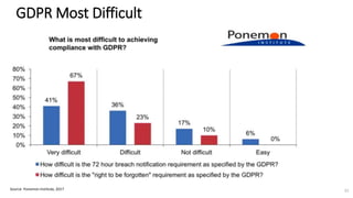 GDPR Most Difficult
Source: Ponemon Institute, 2017 31
 