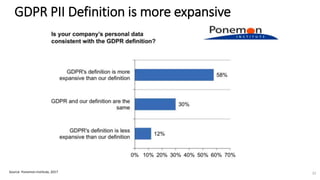 GDPR PII Definition is more expansive
Source: Ponemon Institute, 2017 32
 