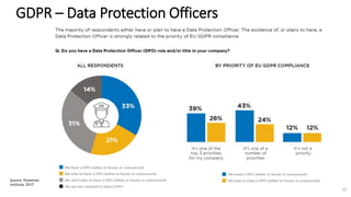 GDPR – Data Protection Officers
Source: Ponemon
Institute, 2017
37
 