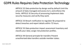 GDPR Rules Requires Data Protection Technology
Source: Imperva, 2017 52
 