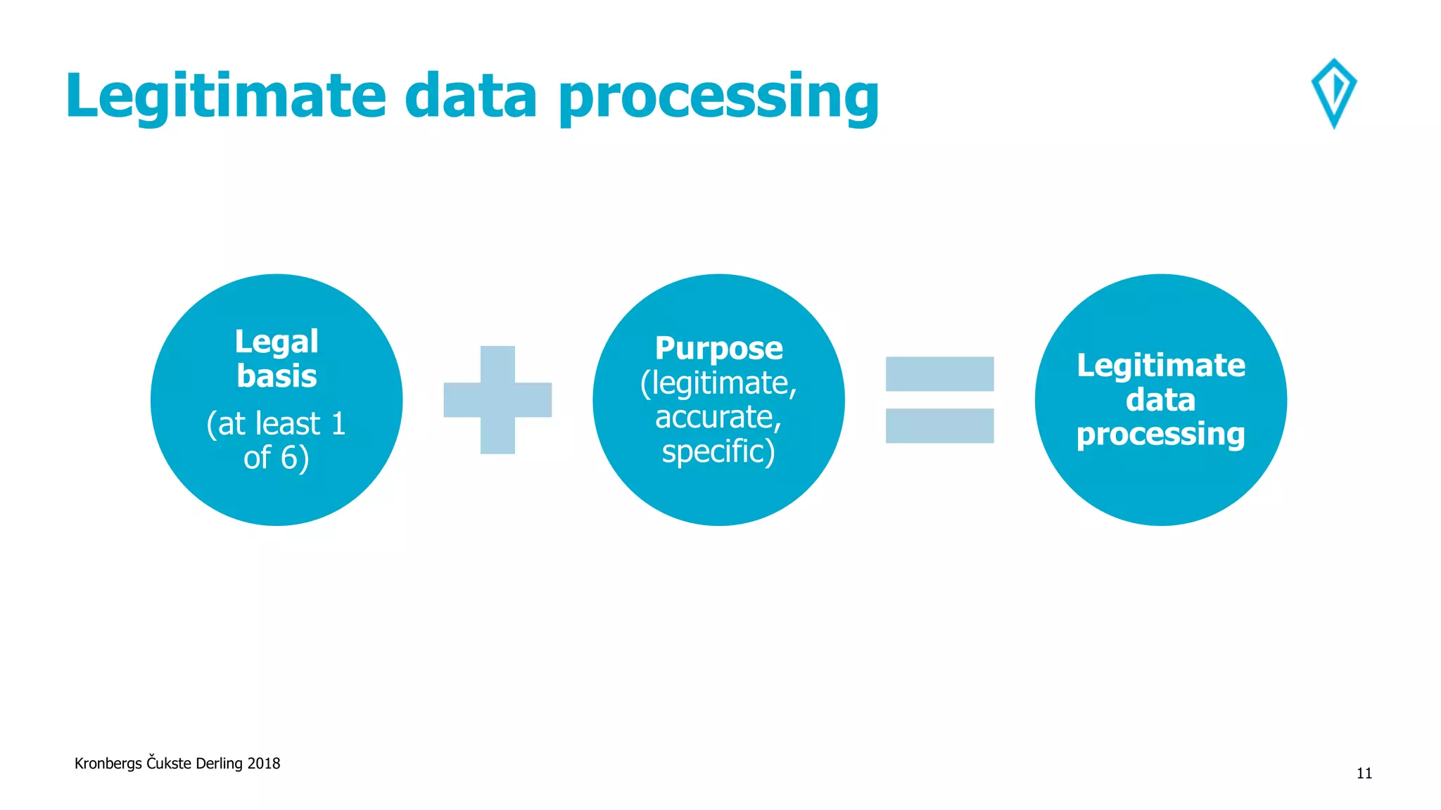 Legitimate data processing
Kronbergs Čukste Derling 2018
11
Legal
basis
(at least 1
of 6)
Purpose
(legitimate,
accurate,
specific)
Legitimate
data
processing
 