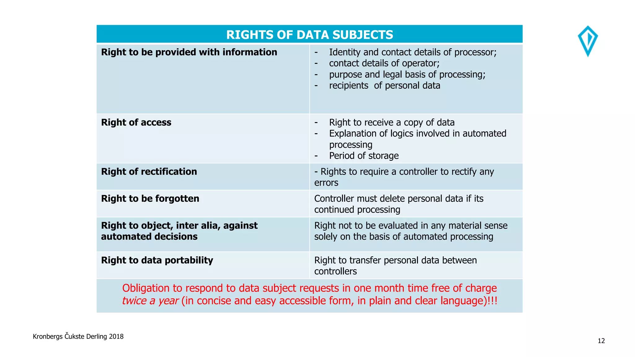 Kronbergs Čukste Derling 2018
12
RIGHTS OF DATA SUBJECTS
Right to be provided with information - Identity and contact details of processor;
- contact details of operator;
- purpose and legal basis of processing;
- recipients of personal data
Right of access - Right to receive a copy of data
- Explanation of logics involved in automated
processing
- Period of storage
Right of rectification - Rights to require a controller to rectify any
errors
Right to be forgotten Controller must delete personal data if its
continued processing
Right to object, inter alia, against
automated decisions
Right not to be evaluated in any material sense
solely on the basis of automated processing
Right to data portability Right to transfer personal data between
controllers
Obligation to respond to data subject requests in one month time free of charge
twice a year (in concise and easy accessible form, in plain and clear language)!!!
 