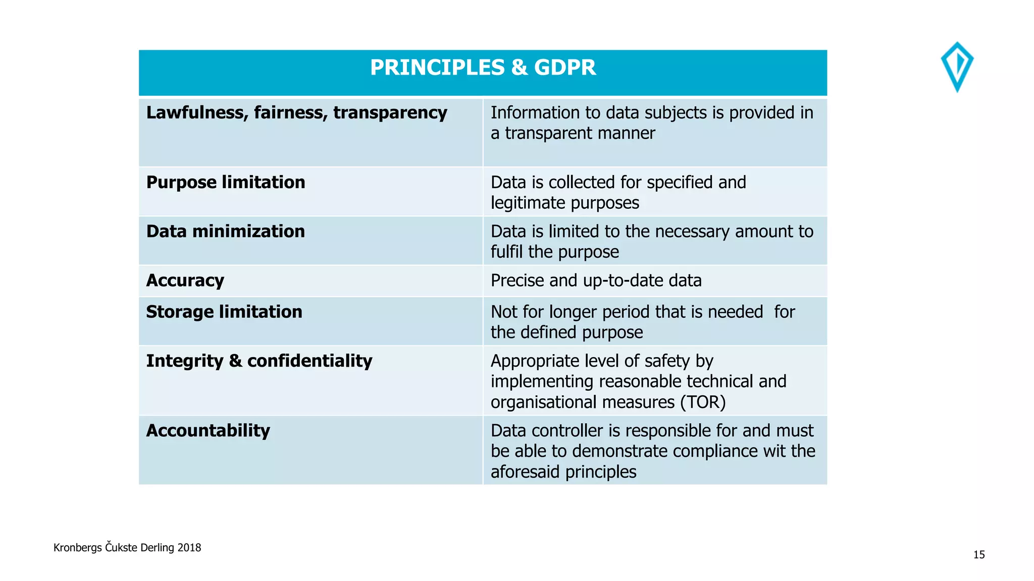 Kronbergs Čukste Derling 2018
15
PRINCIPLES & GDPR
Lawfulness, fairness, transparency Information to data subjects is provided in
a transparent manner
Purpose limitation Data is collected for specified and
legitimate purposes
Data minimization Data is limited to the necessary amount to
fulfil the purpose
Accuracy Precise and up-to-date data
Storage limitation Not for longer period that is needed for
the defined purpose
Integrity & confidentiality Appropriate level of safety by
implementing reasonable technical and
organisational measures (TOR)
Accountability Data controller is responsible for and must
be able to demonstrate compliance wit the
aforesaid principles
 