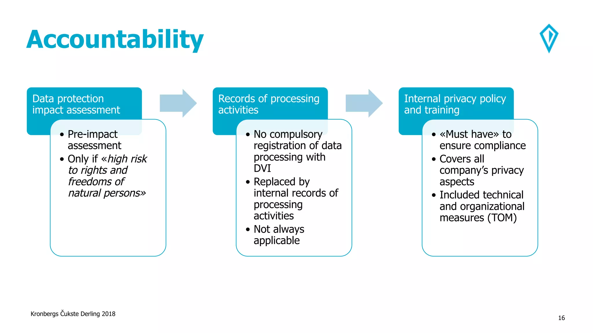 Accountability
Kronbergs Čukste Derling 2018
16
Data protection
impact assessment
• Pre-impact
assessment
• Only if «high risk
to rights and
freedoms of
natural persons»
Records of processing
activities
• No compulsory
registration of data
processing with
DVI
• Replaced by
internal records of
processing
activities
• Not always
applicable
Internal privacy policy
and training
• «Must have» to
ensure compliance
• Covers all
company’s privacy
aspects
• Included technical
and organizational
measures (TOM)
 