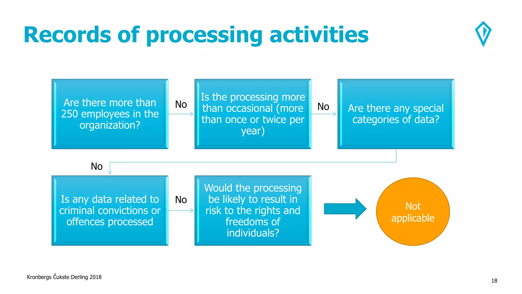 Records of processing activities
Kronbergs Čukste Derling 2018
18
Are there more than
250 employees in the
organization?
Is the processing more
than occasional (more
than once or twice per
year)
Are there any special
categories of data?
Is any data related to
criminal convictions or
offences processed
Would the processing
be likely to result in
risk to the rights and
freedoms of
individuals?
Not
applicable
No No
No
No
 