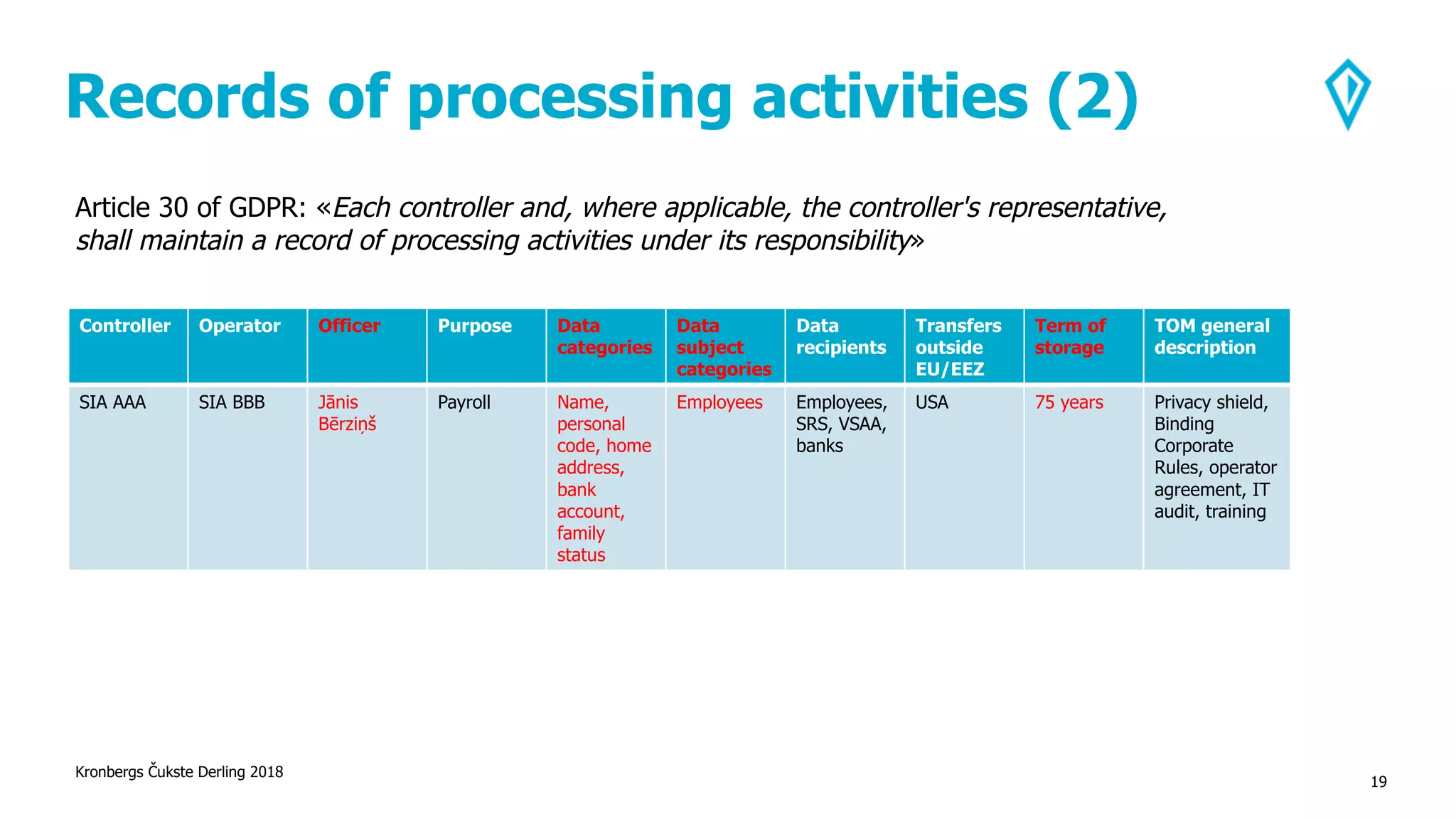 Records of processing activities (2)
Kronbergs Čukste Derling 2018
19
Controller Operator Officer Purpose Data
categories
Data
subject
categories
Data
recipients
Transfers
outside
EU/EEZ
Term of
storage
TOM general
description
SIA AAA SIA BBB Jānis
Bērziņš
Payroll Name,
personal
code, home
address,
bank
account,
family
status
Employees Employees,
SRS, VSAA,
banks
USA 75 years Privacy shield,
Binding
Corporate
Rules, operator
agreement, IT
audit, training
Article 30 of GDPR: «Each controller and, where applicable, the controller's representative,
shall maintain a record of processing activities under its responsibility»
 