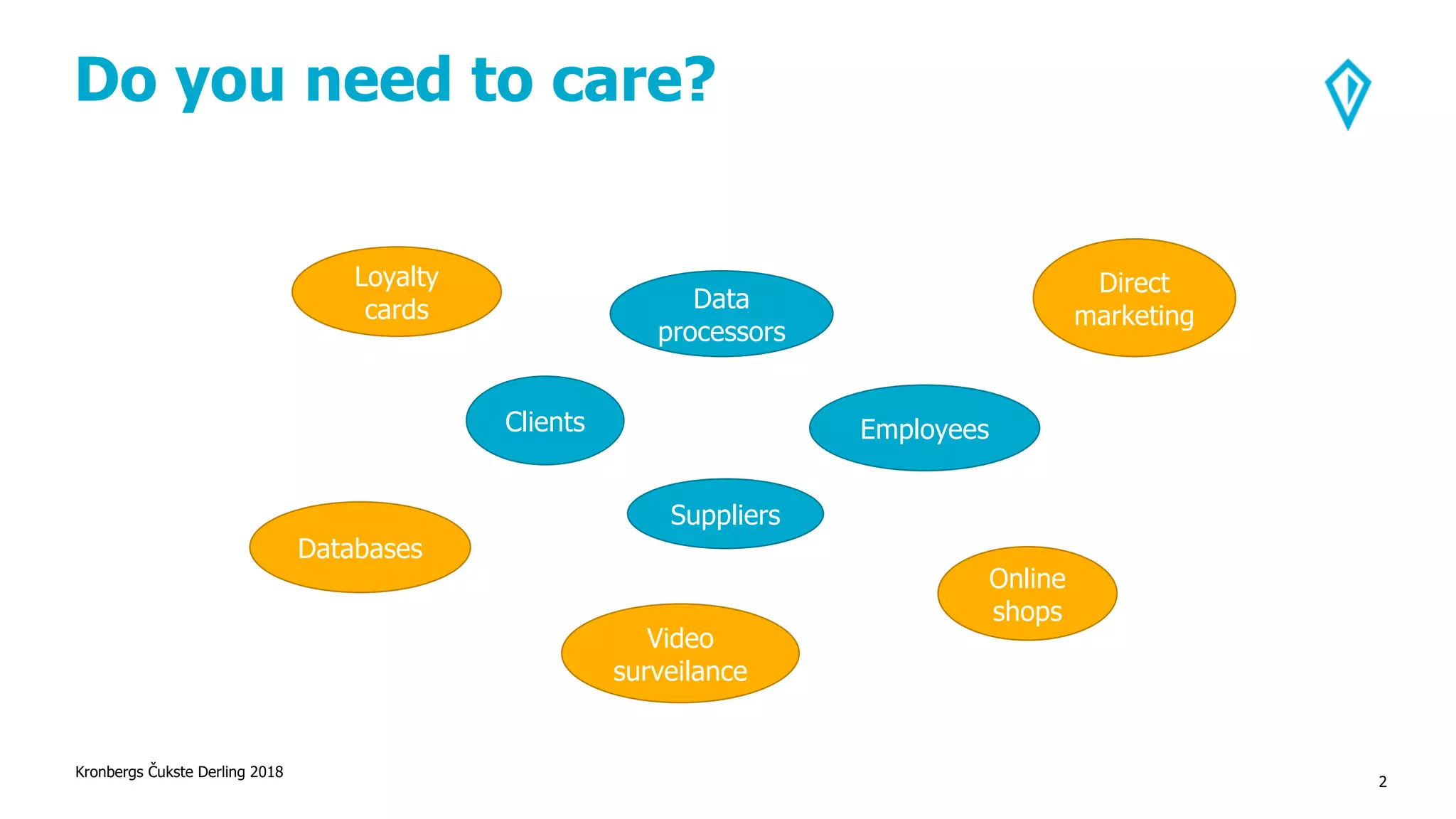 Do you need to care?
Kronbergs Čukste Derling 2018
2
Clients
Suppliers
Employees
Data
processors
Databases
Video
surveilance
Loyalty
cards
Online
shops
Direct
marketing
 