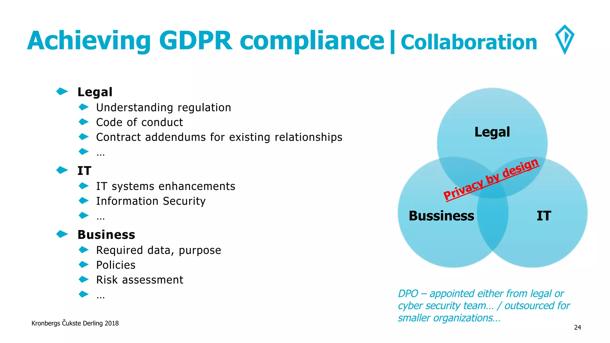 Achieving GDPR compliance|Collaboration
Kronbergs Čukste Derling 2018
24
Legal
ITBussiness
Legal
Understanding regulation
Code of conduct
Contract addendums for existing relationships
…
IT
IT systems enhancements
Information Security
…
Business
Required data, purpose
Policies
Risk assessment
… DPO – appointed either from legal or
cyber security team… / outsourced for
smaller organizations…
 