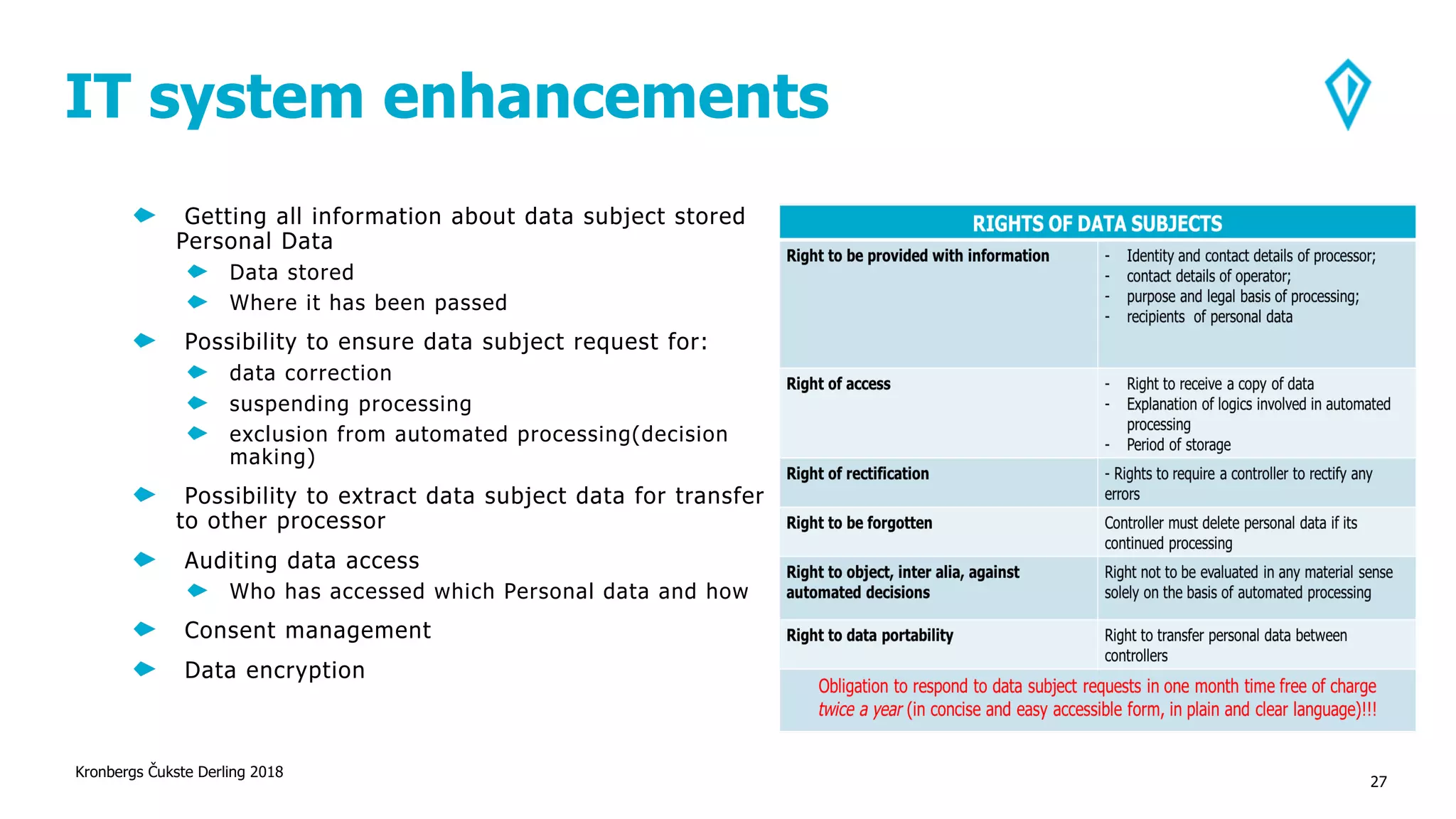 IT system enhancements
Kronbergs Čukste Derling 2018
27
Getting all information about data subject stored
Personal Data
Data stored
Where it has been passed
Possibility to ensure data subject request for:
data correction
suspending processing
exclusion from automated processing(decision
making)
Possibility to extract data subject data for transfer
to other processor
Auditing data access
Who has accessed which Personal data and how
Consent management
Data encryption
 