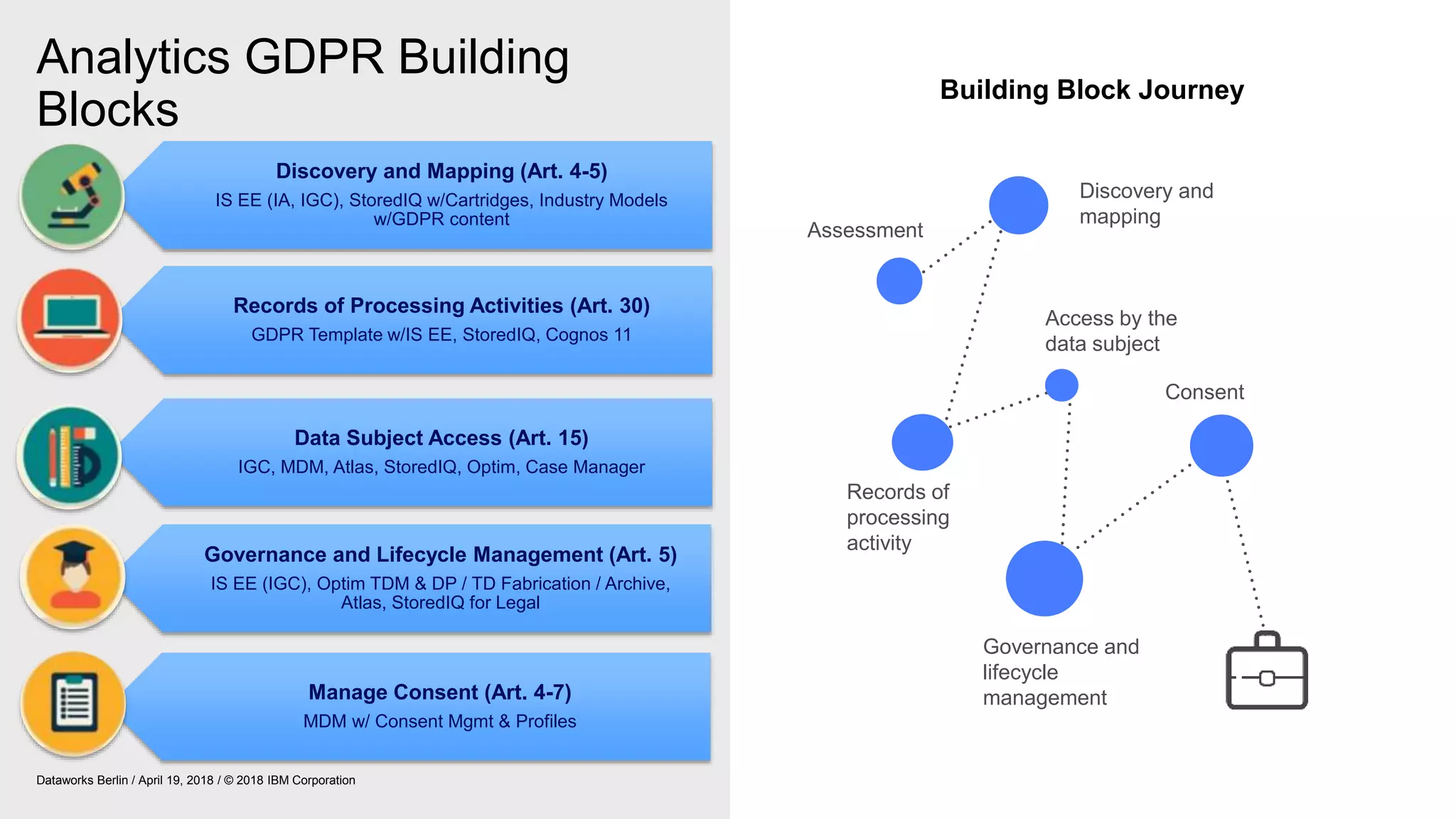 Discovery and Mapping (Art. 4-5)
IS EE (IA, IGC), StoredIQ w/Cartridges, Industry Models
w/GDPR content
Records of Processing Activities (Art. 30)
GDPR Template w/IS EE, StoredIQ, Cognos 11
Manage Consent (Art. 4-7)
MDM w/ Consent Mgmt & Profiles
Governance and Lifecycle Management (Art. 5)
IS EE (IGC), Optim TDM & DP / TD Fabrication / Archive,
Atlas, StoredIQ for Legal
Data Subject Access (Art. 15)
IGC, MDM, Atlas, StoredIQ, Optim, Case Manager
Analytics GDPR Building
Blocks
Records of
processing
activity
Consent
Building Block Journey
Governance and
lifecycle
management
Assessment
Access by the
data subject
Discovery and
mapping
Dataworks Berlin / April 19, 2018 / © 2018 IBM Corporation
 