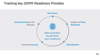 What priorities
should drive
your readiness?
Analysis of Data
Retention
Tracking key GDPR Readiness Priorities
Technical Security Data Deletion
Communicating to the
Business
Data Flows
 