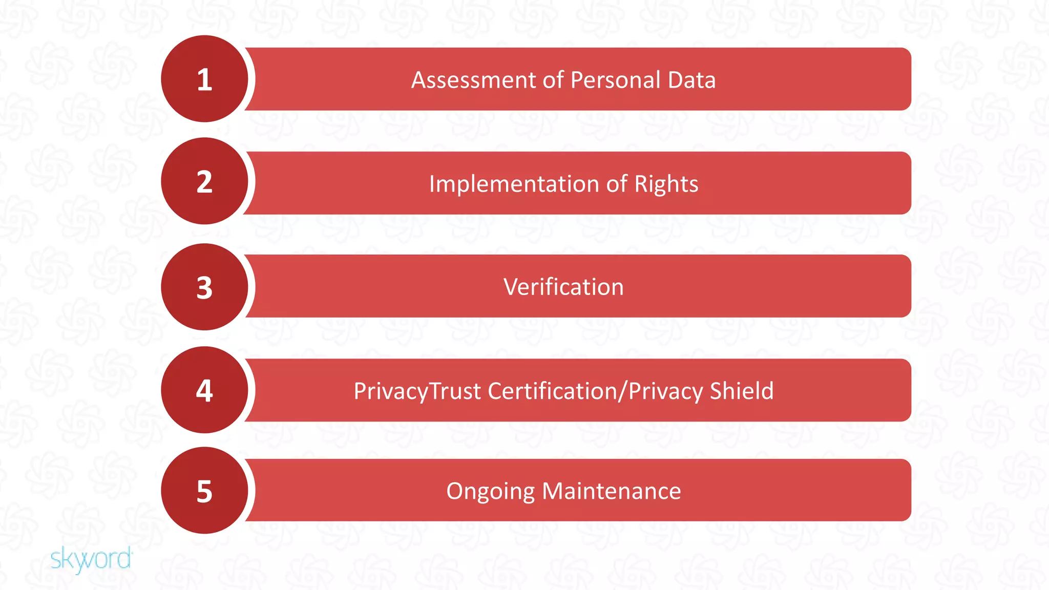 Assessment of Personal Data1
Implementation of Rights2
Verification3
PrivacyTrust Certification/Privacy Shield4
Ongoing Maintenance5
 