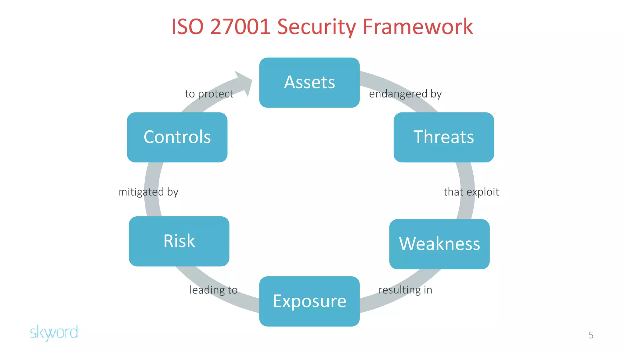 5
ISO 27001 Security Framework
Assets
Threats
Weakness
Exposure
Risk
Controls
endangered by
that exploit
resulting inleading to
mitigated by
to protect
 