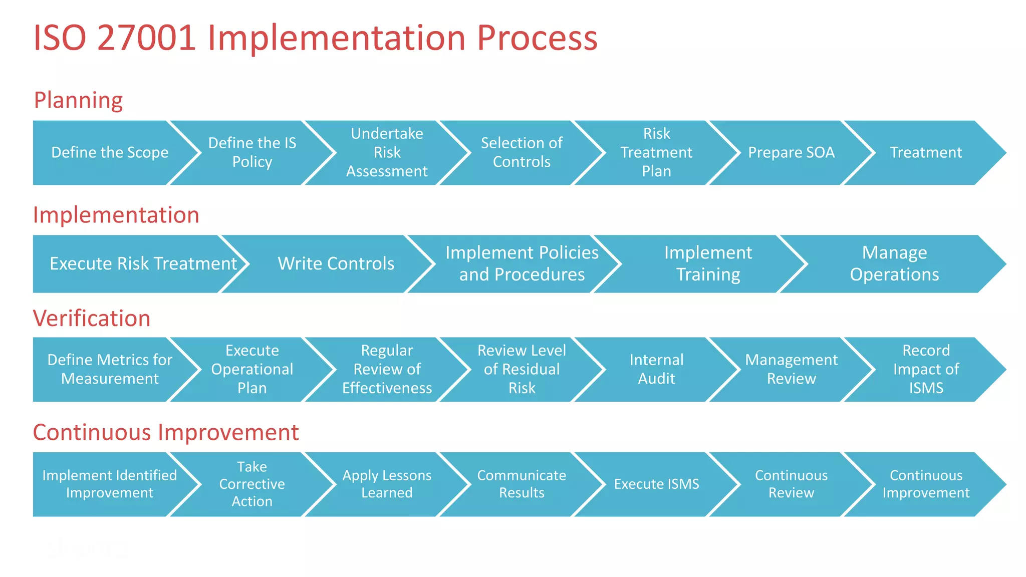 Define the Scope
Define the IS
Policy
Undertake
Risk
Assessment
Selection of
Controls
Risk
Treatment
Plan
Prepare SOA Treatment
Planning
Execute Risk Treatment Write Controls
Implement Policies
and Procedures
Implement
Training
Manage
Operations
Implementation
Define Metrics for
Measurement
Execute
Operational
Plan
Regular
Review of
Effectiveness
Review Level
of Residual
Risk
Internal
Audit
Management
Review
Record
Impact of
ISMS
Verification
Implement Identified
Improvement
Take
Corrective
Action
Apply Lessons
Learned
Communicate
Results
Execute ISMS
Continuous
Review
Continuous
Improvement
Continuous Improvement
ISO 27001 Implementation Process
 