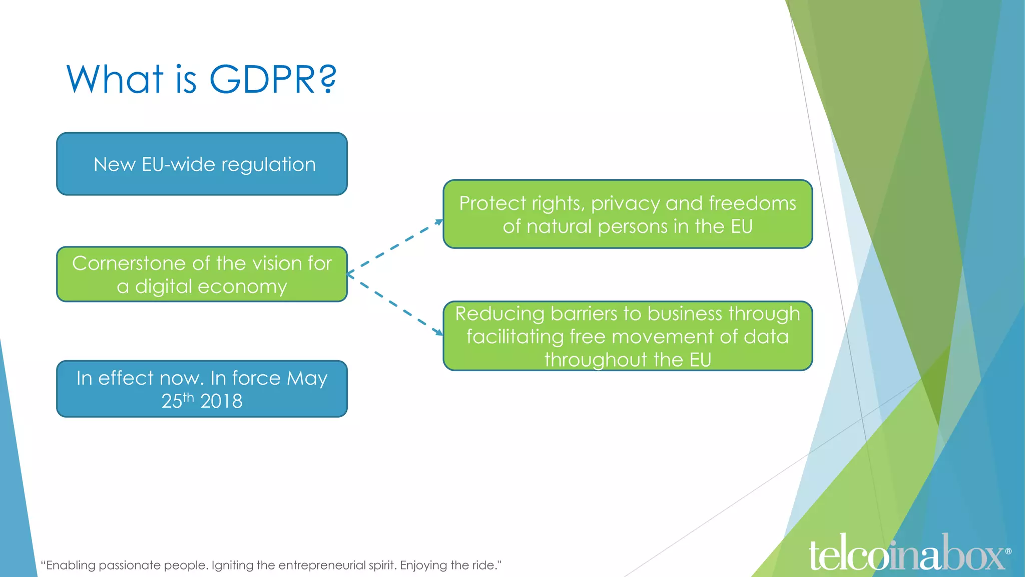 “Enabling passionate people. Igniting the entrepreneurial spirit. Enjoying the ride."
What is GDPR?
Cornerstone of the vision for
a digital economy
In effect now. In force May
25th 2018
Reducing barriers to business through
facilitating free movement of data
throughout the EU
Protect rights, privacy and freedoms
of natural persons in the EU
New EU-wide regulation
 