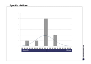 Specific - Diffuse
 