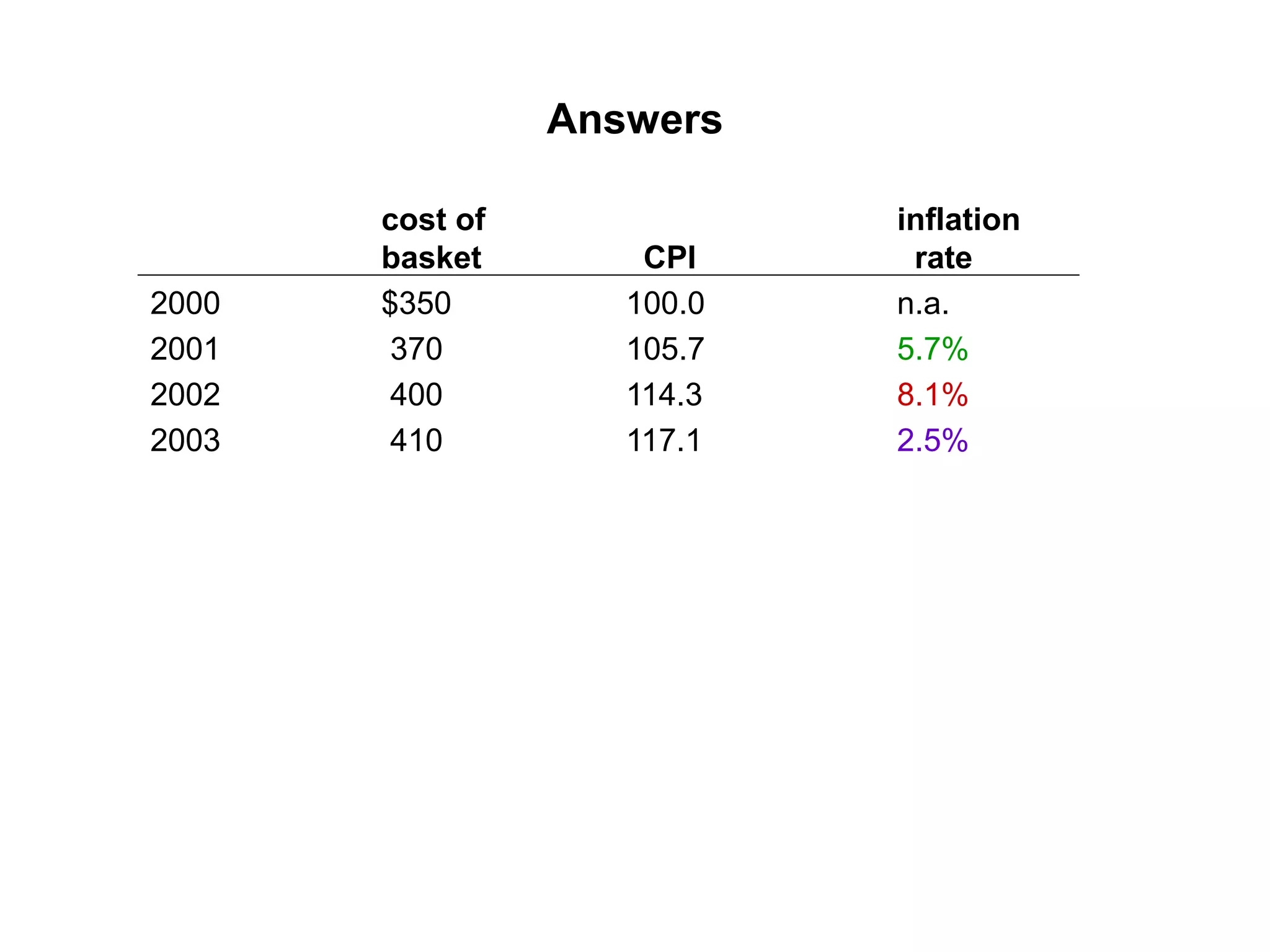 Answers
cost of inflation
basket CPI rate
2000 $350 100.0 n.a.
2001 370 105.7 5.7%
2002 400 114.3 8.1%
2003 410 117.1 2.5%
 