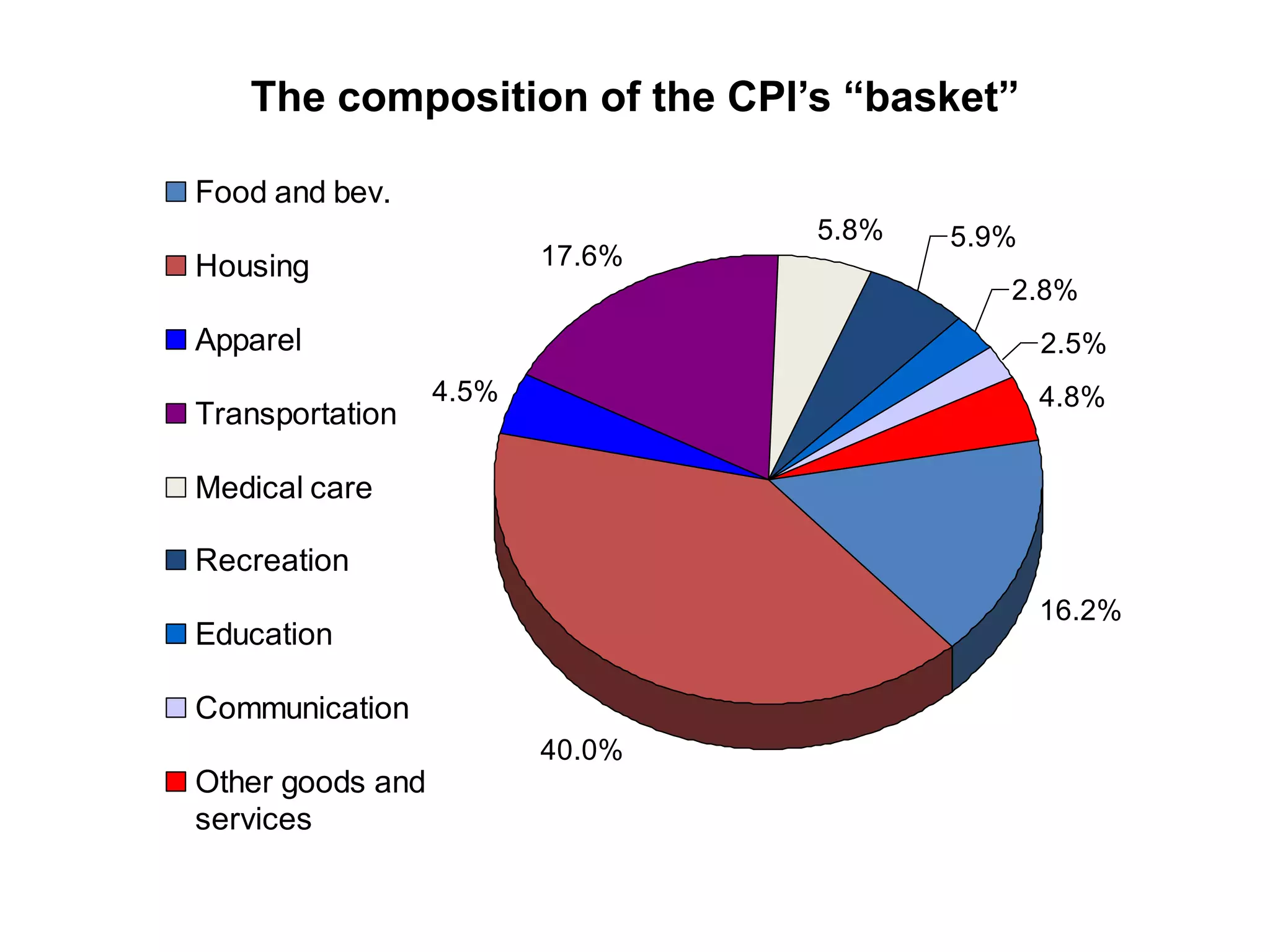 The composition of the CPI’s “basket”
16.2%
40.0%
4.5%
17.6%
5.8% 5.9%
2.8%
2.5%
4.8%
Food and bev.
Housing
Apparel
Transportation
Medical care
Recreation
Education
Communication
Other goods and
services
 