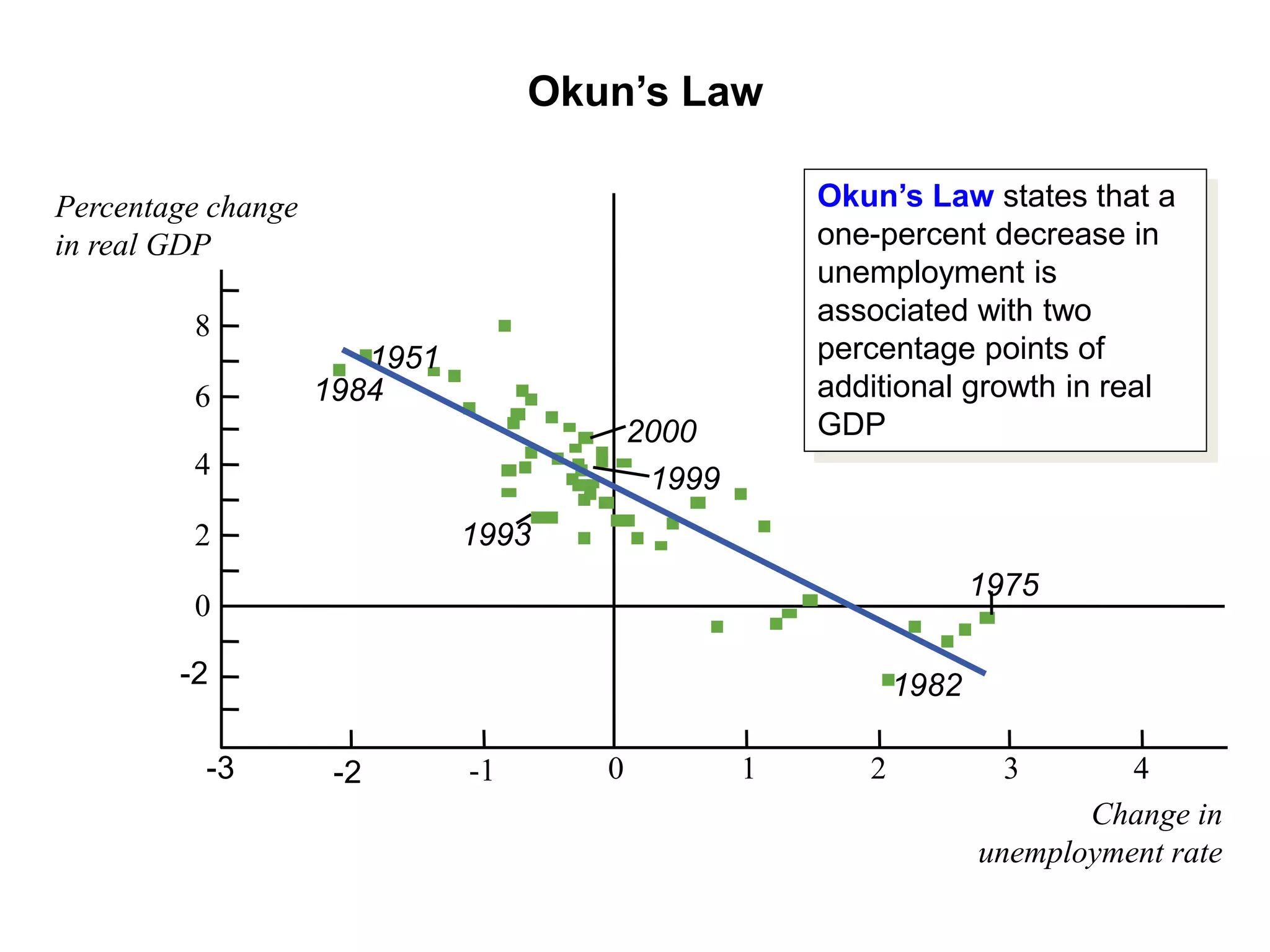 Okun’s Law
1951
1984
1999
2000
1993
1982
1975
Change in
unemployment rate
10
-3 -2 -1 0 1 2 4
3
8
6
4
2
0
-2
Percentage change
in real GDP
Okun’s Law states that a
one-percent decrease in
unemployment is
associated with two
percentage points of
additional growth in real
GDP
 