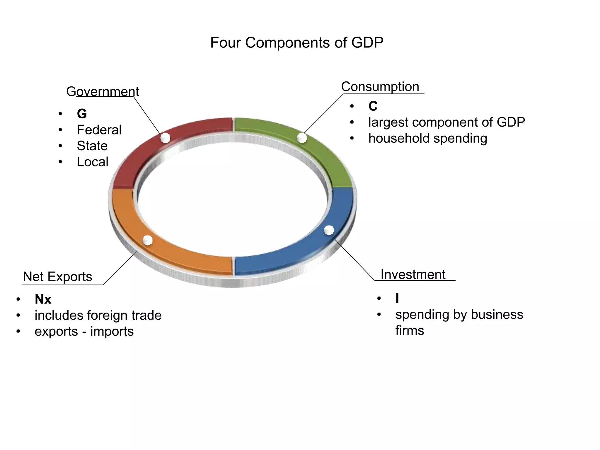 Four Components of GDP 
Consumption 
Government 
• C 
• largest component of GDP 
• household spending 
Net Exports Investment 
• Nx 
• includes foreign trade 
• exports - imports 
• I 
• spending by business 
firms 
• G 
• Federal 
• State 
• Local 
 
