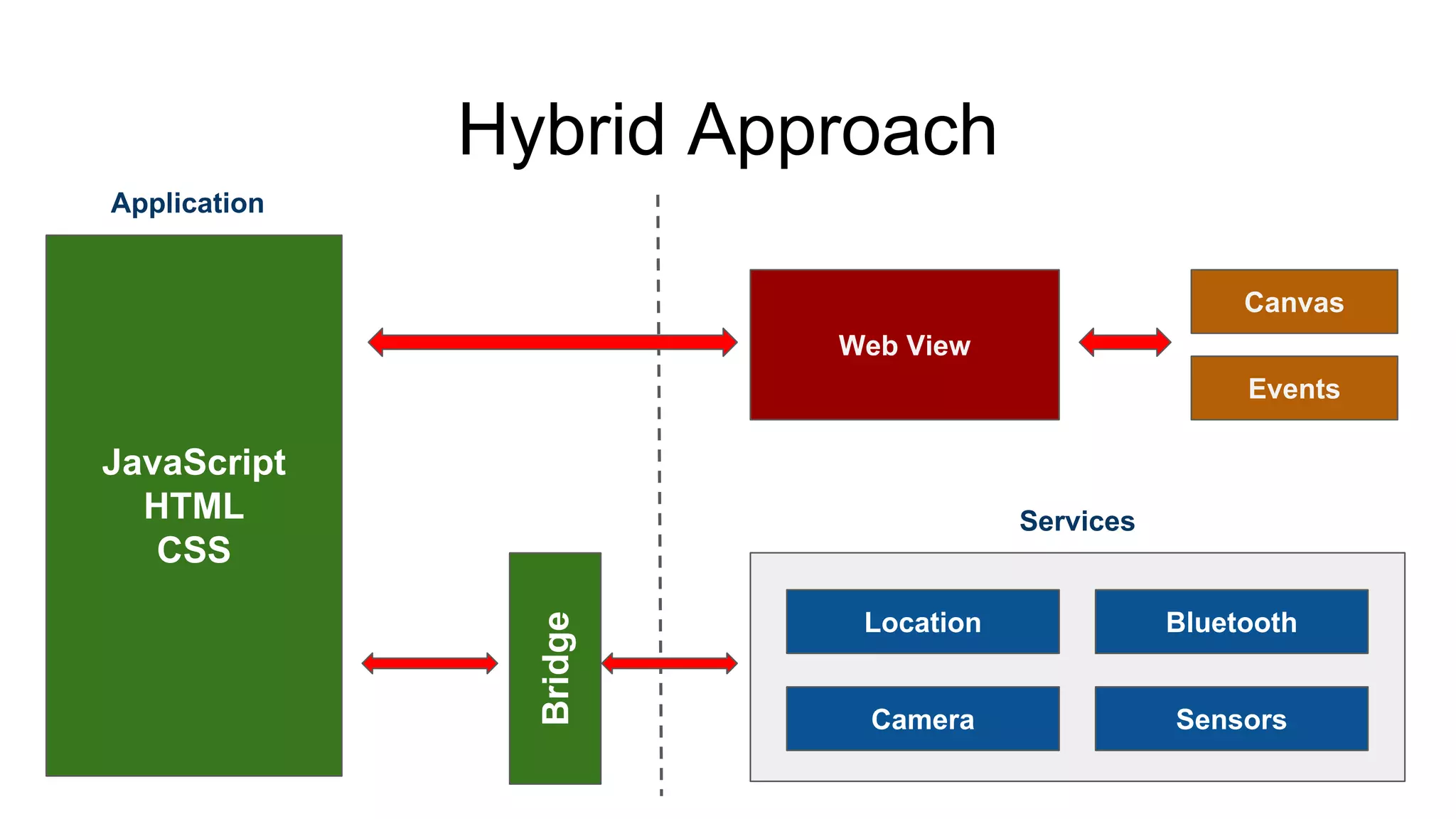 Hybrid Approach
Web View
Canvas
Events
Location Bluetooth
Camera Sensors
JavaScript
HTML
CSS
Application
Services
Bridge
 