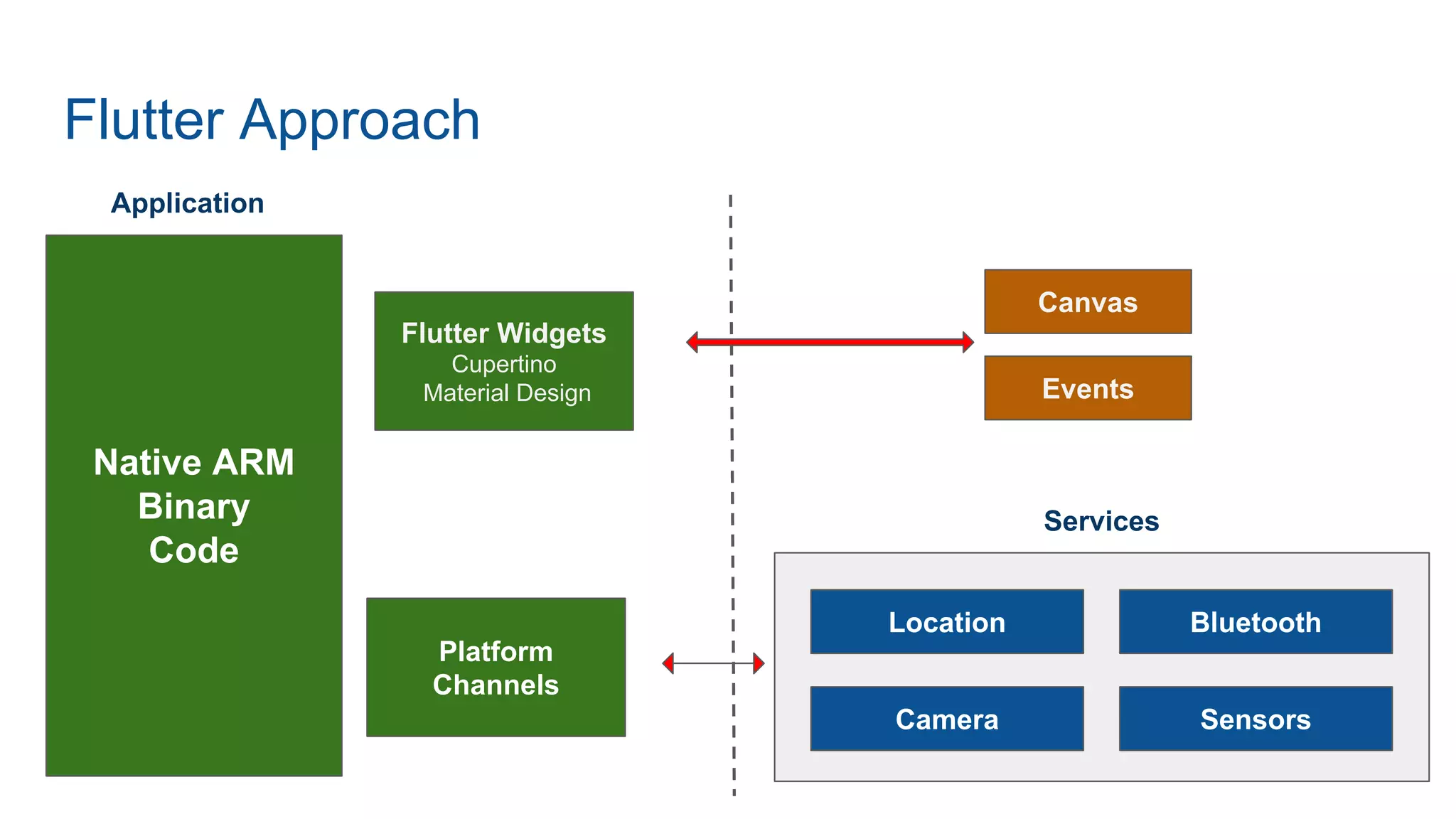 Flutter Approach
Canvas
Events
Location Bluetooth
Camera Sensors
Native ARM
Binary
Code
Application
Services
Platform
Channels
Flutter Widgets
Cupertino
Material Design
 