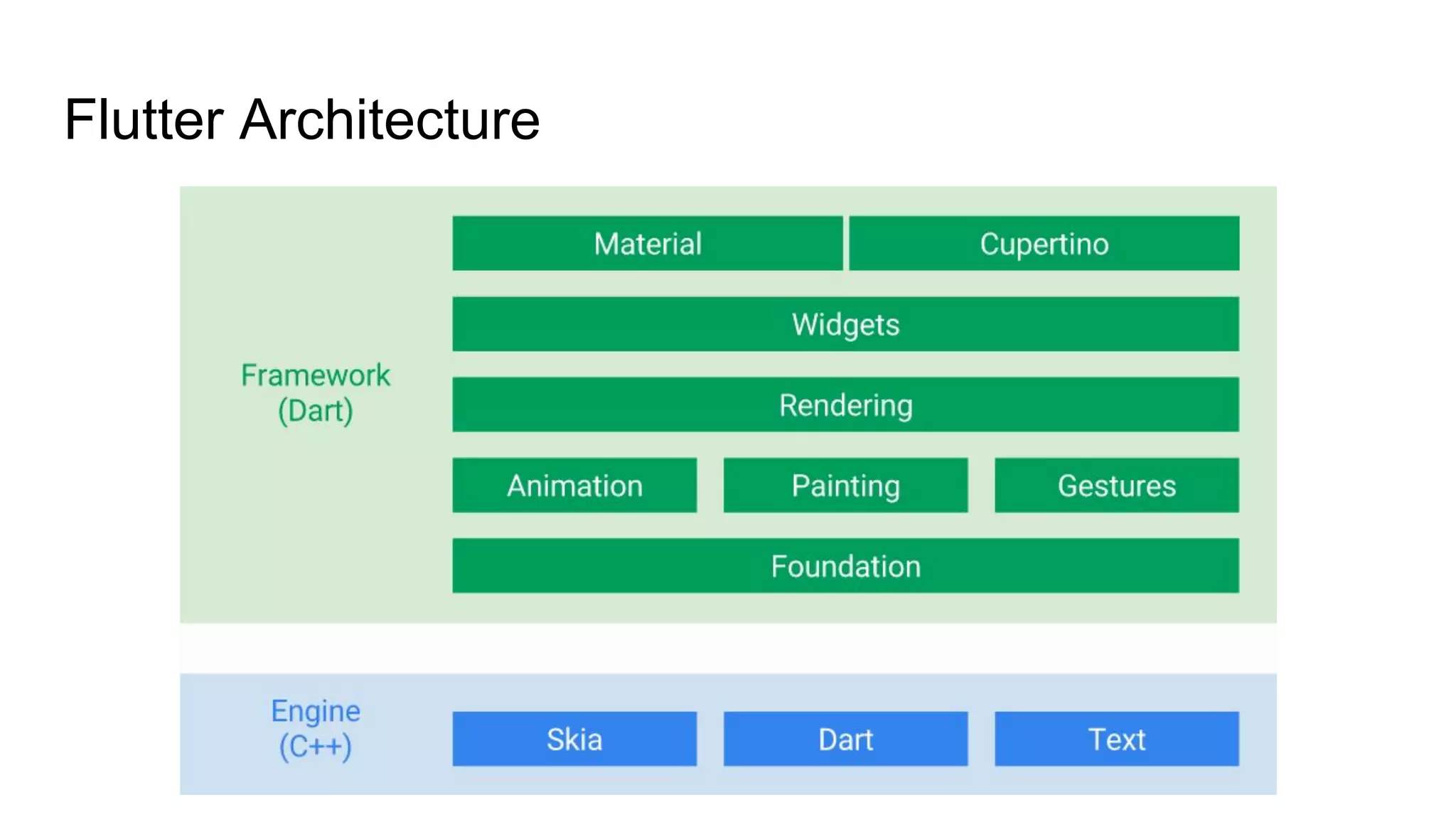 Flutter Architecture
 