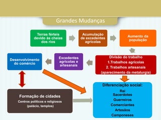 Grandes Mudanças
Terras férteis
devido às cheias
dos rios
Acumulação
de excedentes
agrícolas
Aumento da
população
Divisão do trabalho
1.Trabalhos agrícolas
2. Trabalhos artesanais
(aparecimento da metalurgia)
Excedentes
agrícolas e
artesanais
Desenvolvimento
do comércio
Formação de cidades
Centros políticos e religiosos
(palácio, templos)
Diferenciação social:
Rei
Sacerdotes
Guerreiros
Comerciantes
Artesãos
Camponeses
 