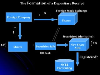The Formation of a Depositary Receipt 
Foreign Company 
$ 
$ 
€ P P $ 
Shares Securities Safe 
Foreign Stock Exchange 
Shares 
Securitized (derivative) 
New Share 
ADR 
NYSE 
For trading 
Registered? 
DR Bank 
 