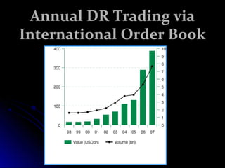 AAnnnnuuaall DDRR TTrraaddiinngg vviiaa 
IInntteerrnnaattiioonnaall OOrrddeerr BBooookk 
 