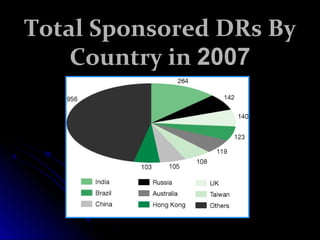 TToottaall SSppoonnssoorreedd DDRRss BByy 
CCoouunnttrryy iinn 22000077 
 