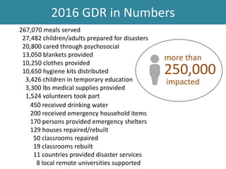267,070 meals served
27,482 children/adults prepared for disasters
20,800 cared through psychosocial
13,050 blankets provided
10,250 clothes provided
10,650 hygiene kits distributed
3,426 children in temporary education
3,300 lbs medical supplies provided
1,524 volunteers took part
2016 GDR in Numbers
450 received drinking water
200 received emergency household items
170 persons provided emergency shelters
129 houses repaired/rebuilt
50 classrooms repaired
19 classrooms rebuilt
11 countries provided disaster services
8 local remote universities supported
250,000
more than
impacted
 