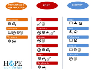USA
Dominica
Mexico
India
Nepal
Bangladesh
Nepal
Haiti
Philippines
Ukraine
Cambodia
Philippines
Indonesia
Venezuela
PREPARENESS &
RISK REDUCTION
RELIEF RECOVERY
 