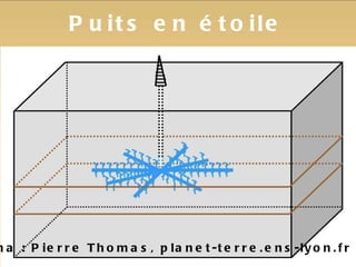 Puits en étoile Schéma : Pierre Thomas, planet-terre.ens-lyon.fr 