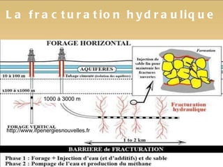 La fracturation hydraulique 1000 à 3000 m http://www.ifpenergiesnouvelles.fr 