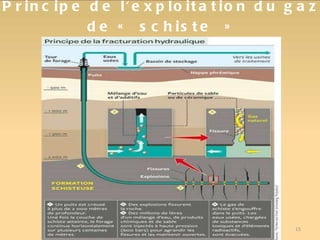 Principe de l'exploitation du gaz de « schiste » 