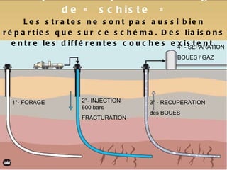 Principe de l'exploitation du gaz de « schiste » Les strates ne sont pas aussi bien réparties que sur ce schéma. Des liaisons entre les différentes couches existent. 1°- FORAGE 2°- INJECTION 600 bars FRACTURATION 3° - RECUPERATION des BOUES 4° - SEPARATION BOUES / GAZ 