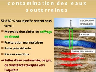 contamination des eaux souterraines 50 à 80 % eau injectée restent sous terre : Mauvaise étanchéité du  coffrage en ciment   Fracturation mal maîtrisée Faille préexistante Réseau karstique ->  fuites d'eau contaminée, de gaz, de substances toxiques vers l'aquifère 