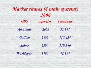 Market shares (4 main systems)
2006
GDS Agencies Terminals
Amadeus 26% 93.147
Galileo 24% 115.454
Sabre 23% 119.546
Worldspan 11% 45.104
 