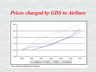 Prices charged by GDS to Airlines
 