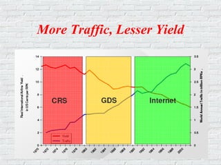 More Traffic, Lesser Yield
 