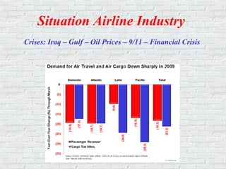 Situation Airline Industry
Crises: Iraq – Gulf – Oil Prices – 9/11 – Financial Crisis
 