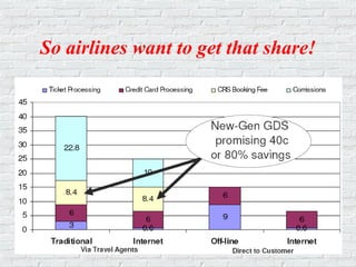 So airlines want to get that share!
 