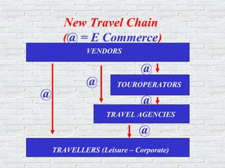 New Travel Chain
(@ = E Commerce)
VENDORS
TOUROPERATORS
TRAVEL AGENCIES
TRAVELLERS (Leisure – Corporate)
@
@
@
@
@
 