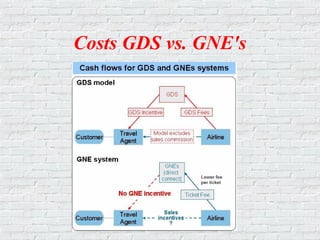 Costs GDS vs. GNE's
 
