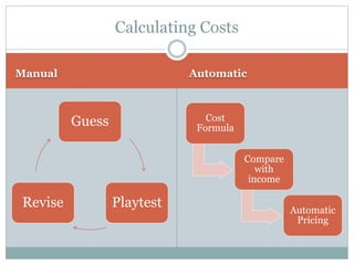 Manual Automatic
Guess
PlaytestRevise
Cost
Formula
Compare
with
income
Automatic
Pricing
Calculating Costs
 