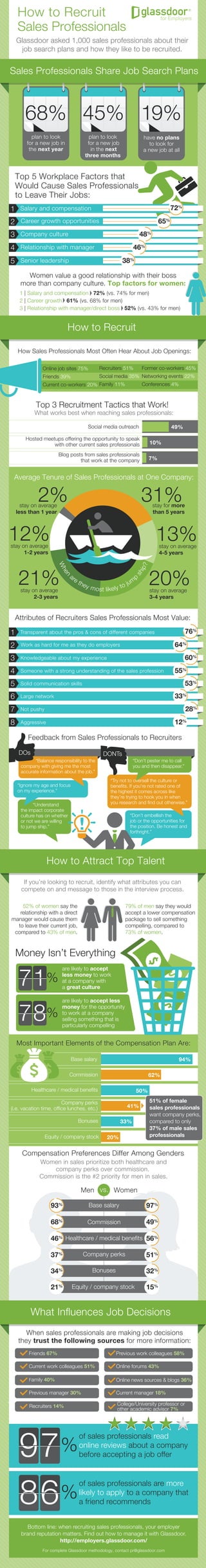 How to Recruit
Sales Professionals
Glassdoor asked 1,000 sales professionals about their
job search plans and how they like to be recruited.
68%
plan to look
for a new job in
the next year
45%
plan to look
for a new job
in the next
three months
19%
have no plans
to look for
a new job at all
Top 5 Workplace Factors that
Would Cause Sales Professionals
to Leave Their Jobs:
1
2
3
Transparent about the pros & cons of different companies
Work as hard for me as they do employers
Knowledgeable about my experience
76%
64%
60%
5 Solid communication skills
6 Large network 33%
7 Not pushy 28%
8 Aggressive 12%
4 Someone with a strong understanding of the sales profession 55%
Top 3 Recruitment Tactics that Work!
Attributes of Recruiters Sales Professionals Most Value:
What works best when reaching sales professionals:
Feedback from Sales Professionals to Recruiters
If you’re looking to recruit, identify what attributes you can
compete on and message to those in the interview process.
Money Isn’t Everything
When sales professionals are making job decisions
they trust the following sources for more information:
97%
Friends 67%
Current work colleagues 51%
Family 40%
of sales professionals read
online reviews about a company
before accepting a job offer
86%
of sales professionals are more
likely to apply to a company that
a friend recommends
Previous work colleagues 58%
Online forums 43%
Online news sources & blogs 36%
Previous manager 30% Current manager 18%
Recruiters 14%
Bottom line: when recruiting sales professionals, your employer
brand reputation matters. Find out how to manage it with Glassdoor.
http://employers.glassdoor.com/
For complete Glassdoor methodology, contact pr@glassdoor.com
Hosted meetups offering the opportunity to speak
with other current sales professionals
Blog posts from sales professionals
that work at the company
10%
Social media outreach 49%
7%
53%
71%
are likely to accept
less money to work
at a company with
a great culture
are likely to accept less
money for the opportunity
to work at a company
selling something that is
particularly compelling
78%
Sales Professionals Share Job Search Plans
Average Tenure of Sales Professionals at One Company:
31%
13%
20%21%
12%
2% stay for more
than 5 years
stay on average
less than 1 year
stay on average
4-5 years
stay on average
3-4 years
stay on average
2-3 years
stay on average
1-2 years
“Understand
the impact corporate
culture has on whether
or not we are willing
to jump ship.”
“Ignore my age and focus
on my experience.”
“Don’t embellish the
job or the opportunities for
the position. Be honest and
forthright.”
“Balance responsibility to the
company with giving me the most
accurate information about the job.”
DOs
“Don’t pester me to call
you and then disappear.”
DONTs
“Try not to oversell the culture or
beneﬁts. If you’re not rated one of
the highest it comes across like
they’re trying to hook you in when
you research and ﬁnd out otherwise.”
When
are they most likely to jum
p
ship?
79% of men say they would
accept a lower compensation
package to sell something
compelling, compared to
73% of women.
52% of women say the
relationship with a direct
manager would cause them
to leave their current job,
compared to 43% of men.
Most Important Elements of the Compensation Plan Are:
Compensation Preferences Differ Among Genders
Commission
Company perks
(i.e. vacation time, ofﬁce lunches, etc.)
Healthcare / medical beneﬁts
Bonuses
Equity / company stock
62%
Base salary
50%
41%
33%
20%
94%
College/University professor or
other academic advisor 7%
How to Attract Top Talent
Men Women
Women in sales prioritize both healthcare and
company perks over commission.
Commission is the #2 priority for men in sales.
51% of female
sales professionals
want company perks,
compared to only
37% of male sales
professionals
What Inﬂuences Job Decisions
Women value a good relationship with their boss
more than company culture. Top factors for women:
21
2
3
Salary and compensation
Career growth opportunities
Company culture
65%
48%
4 Relationship with manager 46%
5 Senior leadership 38%
72%
How to Recruit
1 | Salary and compensation 72% (vs. 74% for men)
2 | Career growth 61% (vs. 68% for men)
3 | Relationship with manager/direct boss 52% (vs. 43% for men)
vs.
Healthcare / medical beneﬁts
Equity / company stock
93%
21%
46%
97%
15%
56%
Commission68% 49%
Company perks37% 51%
Bonuses34% 32%
Base salary
Online job sites 75%
Friends 39%
Current co-workers 20%
Recruiters 51%
Social media 35%
Family 11%
Former co-workers 45%
Networking events 22%
Conferences 4%
How Sales Professionals Most Often Hear About Job Openings:
 