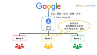 GDSC
Lead
Team 1 Team 2 Team 3
Sugar Daddy (X
提供：講師、經費、教材、資源
我想邀請
數位發展部某講師
演講 社會創新、資安
組織架構
 