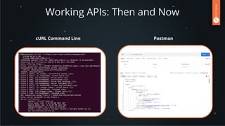 Working APIs: Then and Now
cURL Command Line Postman
 